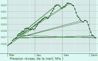 Graphe de la pression atmosphrique prvue pour Pluduno