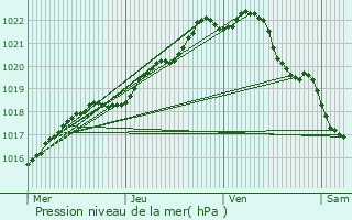 Graphe de la pression atmosphrique prvue pour Hnansal