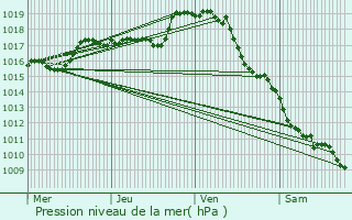 Graphe de la pression atmosphrique prvue pour guzon-Chantme