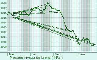 Graphe de la pression atmosphrique prvue pour Arcangues