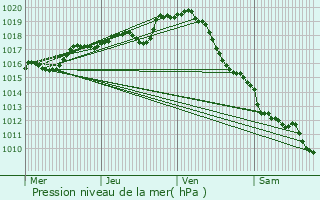 Graphe de la pression atmosphrique prvue pour Lureuil