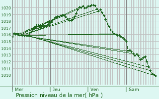 Graphe de la pression atmosphrique prvue pour Loudun