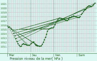 Graphe de la pression atmosphrique prvue pour La Chapelle-Enchrie