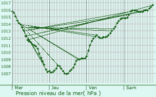 Graphe de la pression atmosphrique prvue pour Lusse