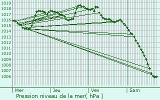 Graphe de la pression atmosphrique prvue pour Montaulieu