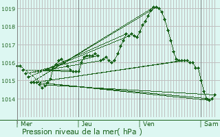 Graphe de la pression atmosphrique prvue pour Bourbon-Lancy