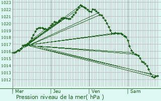 Graphe de la pression atmosphrique prvue pour Montauban-de-Bretagne