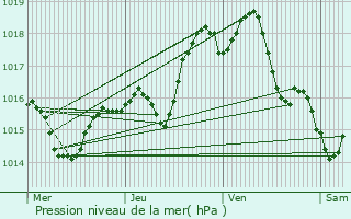 Graphe de la pression atmosphrique prvue pour Chassieu