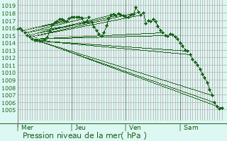 Graphe de la pression atmosphrique prvue pour Chabeuil