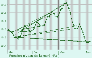 Graphe de la pression atmosphrique prvue pour Sologny