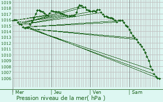 Graphe de la pression atmosphrique prvue pour Malemort-du-Comtat