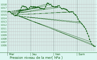 Graphe de la pression atmosphrique prvue pour L