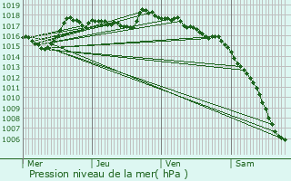 Graphe de la pression atmosphrique prvue pour Mnerbes