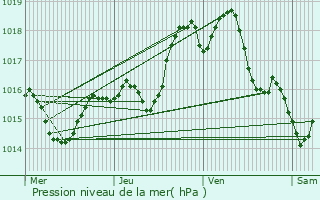 Graphe de la pression atmosphrique prvue pour Vernaison