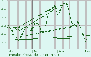 Graphe de la pression atmosphrique prvue pour Charly