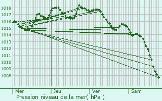 Graphe de la pression atmosphrique prvue pour Lorgues