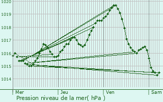 Graphe de la pression atmosphrique prvue pour Chambon-sur-Voueize