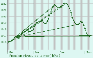Graphe de la pression atmosphrique prvue pour Cesson-Svign