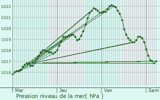 Graphe de la pression atmosphrique prvue pour Vezin-le-Coquet