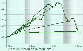 Graphe de la pression atmosphrique prvue pour Pac