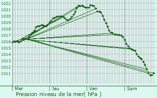 Graphe de la pression atmosphrique prvue pour Laign