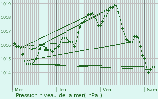 Graphe de la pression atmosphrique prvue pour Tossiat