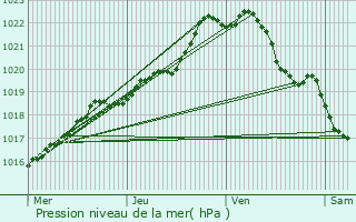 Graphe de la pression atmosphrique prvue pour Lanvollon