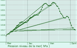 Graphe de la pression atmosphrique prvue pour Pllo