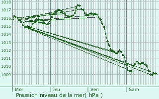 Graphe de la pression atmosphrique prvue pour Ondres