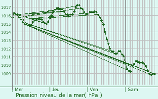 Graphe de la pression atmosphrique prvue pour Capbreton