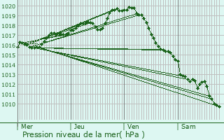 Graphe de la pression atmosphrique prvue pour Jaunay-Clan