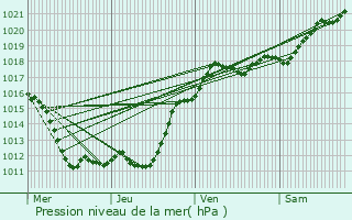 Graphe de la pression atmosphrique prvue pour Crucheray