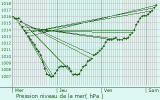 Graphe de la pression atmosphrique prvue pour Saint-Nicolas-de-Port