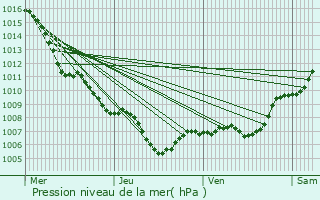 Graphe de la pression atmosphrique prvue pour La Farlde