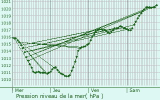 Graphe de la pression atmosphrique prvue pour Olivet