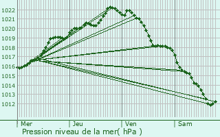 Graphe de la pression atmosphrique prvue pour Cesson-Svign