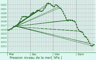 Graphe de la pression atmosphrique prvue pour Mordelles