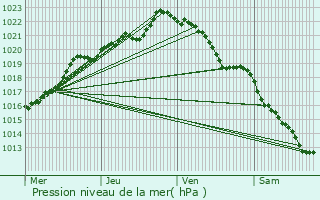 Graphe de la pression atmosphrique prvue pour La Motte