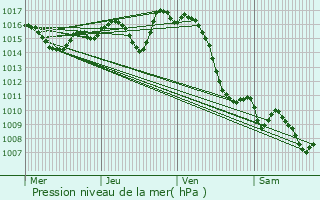 Graphe de la pression atmosphrique prvue pour Louvigny