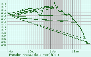 Graphe de la pression atmosphrique prvue pour Crest