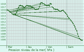 Graphe de la pression atmosphrique prvue pour Vaison-la-Romaine