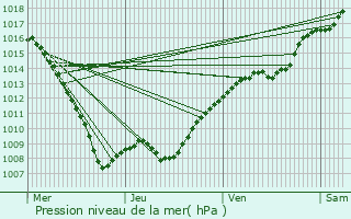 Graphe de la pression atmosphrique prvue pour Menaucourt