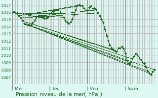 Graphe de la pression atmosphrique prvue pour Castillon(Canton d