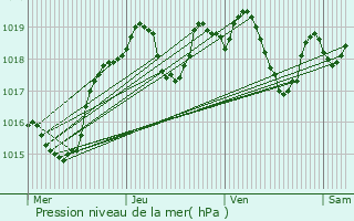 Graphe de la pression atmosphrique prvue pour Le Cendre