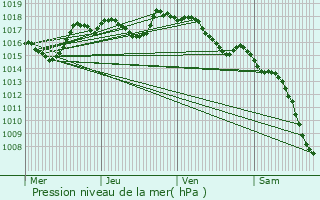 Graphe de la pression atmosphrique prvue pour Vins-sur-Caramy