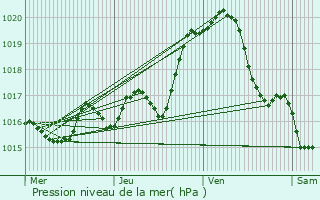 Graphe de la pression atmosphrique prvue pour Saint-Cyran-du-Jambot