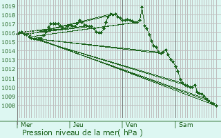 Graphe de la pression atmosphrique prvue pour Royres