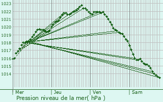 Graphe de la pression atmosphrique prvue pour Plouguiel