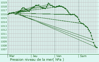 Graphe de la pression atmosphrique prvue pour Sollis-Toucas