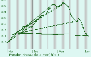 Graphe de la pression atmosphrique prvue pour La Roche-Derrien